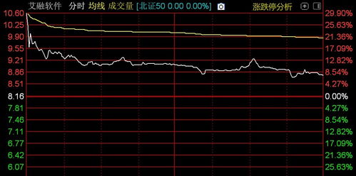 北證50指數(shù)高開低走，計算機(jī)軟件開發(fā)板塊承壓，格利爾領(lǐng)跌超10%