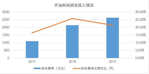 齊治科技 高毛利率背后的隱憂，4.05億元募資能否補(bǔ)強(qiáng)技術(shù)短板？