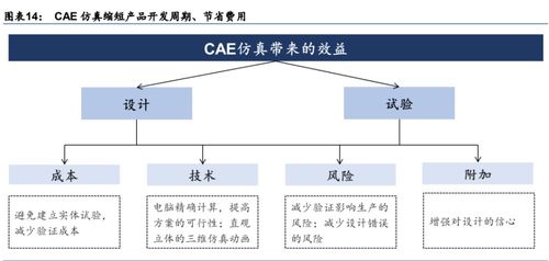 計算機(jī)輔助設(shè)計產(chǎn)業(yè)研究 國內(nèi)CAE廠商或?qū)⒓铀侔l(fā)展