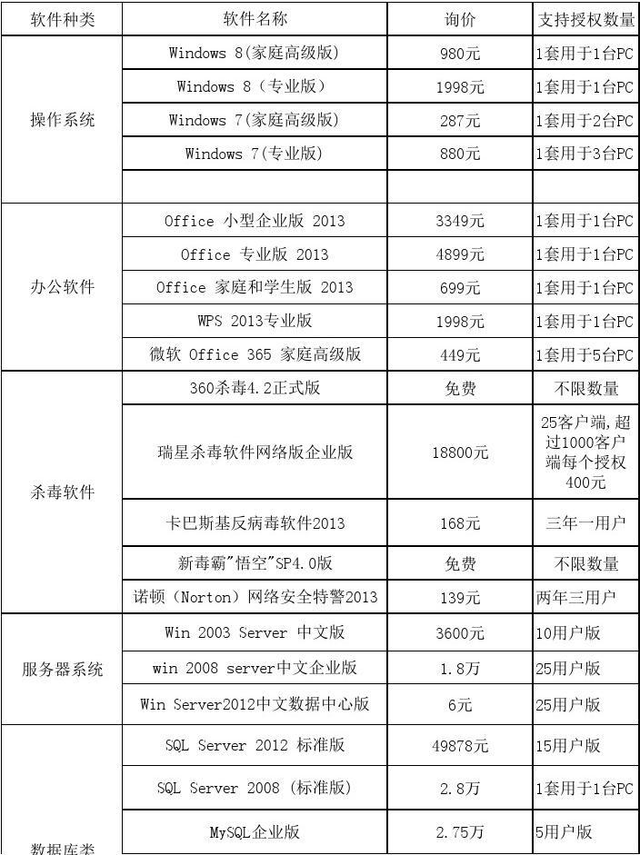常用計算機軟件價格全解析及軟件開發成本探秘